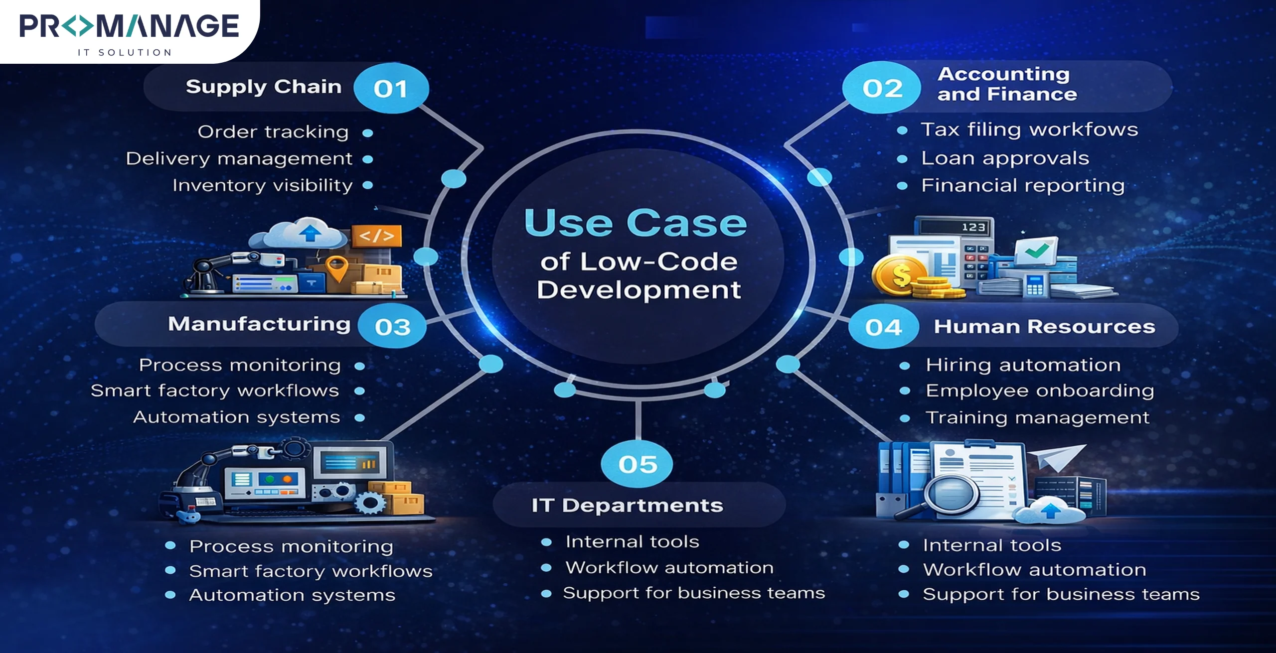 Low-Code and No-Code Used